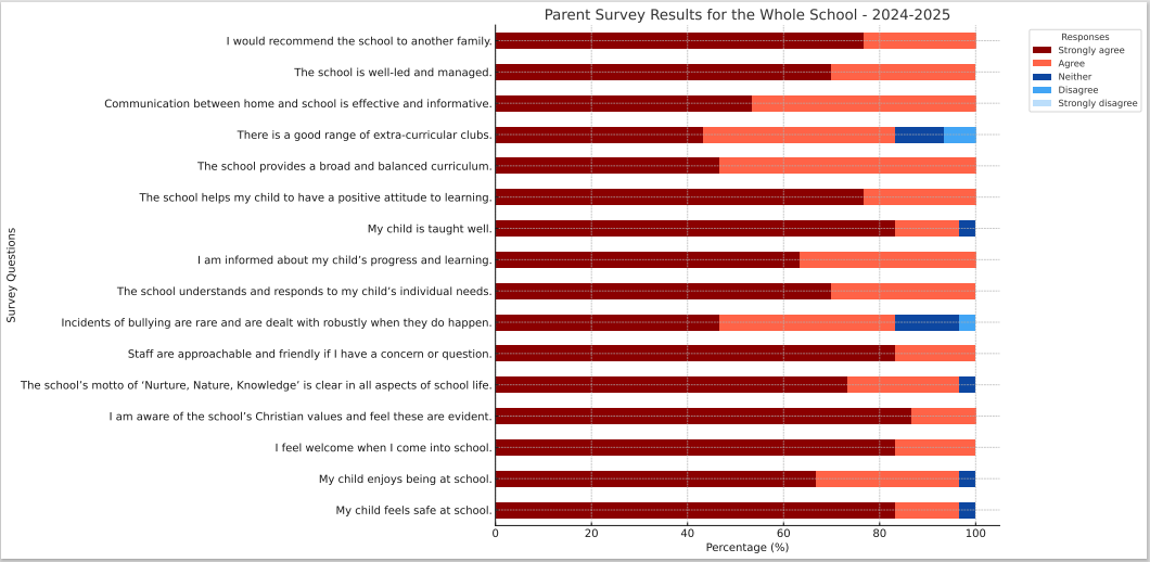 Parent questionnaire Graph Parent questionnaire Graph